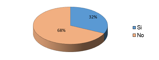 Conocimiento sobre del Síndrome de Kindler por los participantes en el Distrito
de Kankintú. Fuente:
Conocimiento que poseen los pobladores encuestados del distrito de Kankintú
sobre el síndrome de Kindler.