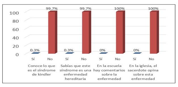 Conocimiento de la comunidad sobre el Síndrome de Kindler en el Distrito de Kankintú. Fuente: Conocimiento que poseen los pobladores encuestados del distrito de
kankintu sobre el síndrome de Kindler.