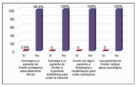 Consejos que se ofrecen al paciente con el Síndrome de Kindler
en la Comarca Kankintú.  

Fuente: Prácticas que poseen los pobladores encuestados del distrito de
kankintu sobre el síndrome de Kindler 

 