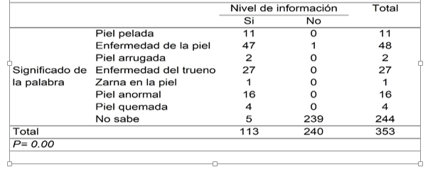 Tabla de contingencia para estudiar la asociación entre el nivel de conocimiento sobre el significado de la palabra Kindler y el nivel de información de la población