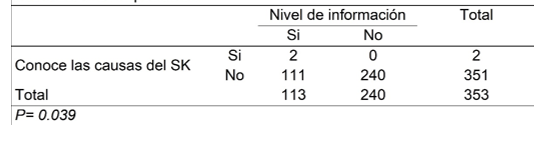 Tabla de contingencia para estudiar la asociación entre el conocimiento sobre las causas del Sindrome de Kindler y el nivel de información de la población