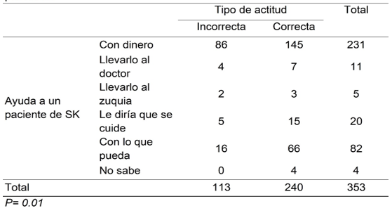 Tabla de contingencia para estudiar la asociación entre la ayuda que se brinda a un paciente de Síndrome de Kindler y el tipo de actitud de la población