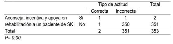 Tabla de contingencia para estudiar la relación entre el consejo de rehabilitación a los pacientes del Síndrome de Kindler y el tipo de actitud de la población 