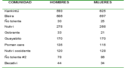 Número de habitantes de cada comunidad por sexo según el censo de 2010