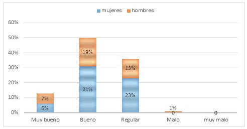 Distribución porcentual de la percepción de salud de la
población estudiada según sexo. CRUV,2018