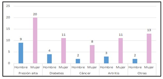 Enfermedades no transmisibles según sexo en la población estudiada CRUV, 2018