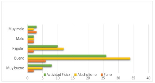 Percepción de salud de la población estudiada según