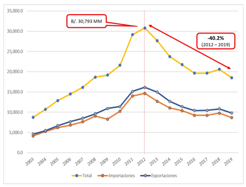 Movimiento comercial de la Zona Libre de Colón. Años: 2003 –
2019  

(en millones de balboas)