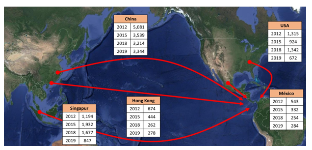 Principales flujos
comerciales de importación de la ZLC. 

Años: 2012, 2015, 2018 y 2019 (en millones de balboas)