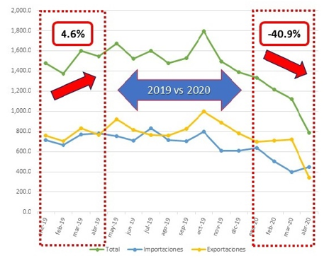 Movimiento comercial mensual de la ZLC. Años: 2019 – 2020
