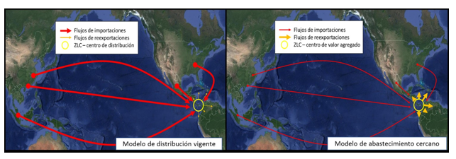 Comparación del comportamiento de los flujos comerciales de
la ZLC en los modelos de distribución vigente (source at origen) y
modelo de abastecimiento cercano (near-sourcing)