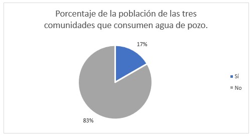 Porcentaje de la población de las tres comunidades que
consumen agua de pozo