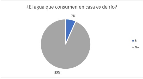 El agua que consumen en casa es de río