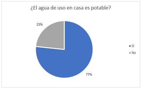 El agua de uso en casa es potable