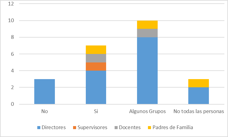 Importancia de la
conformación de la Comunidad Educativa