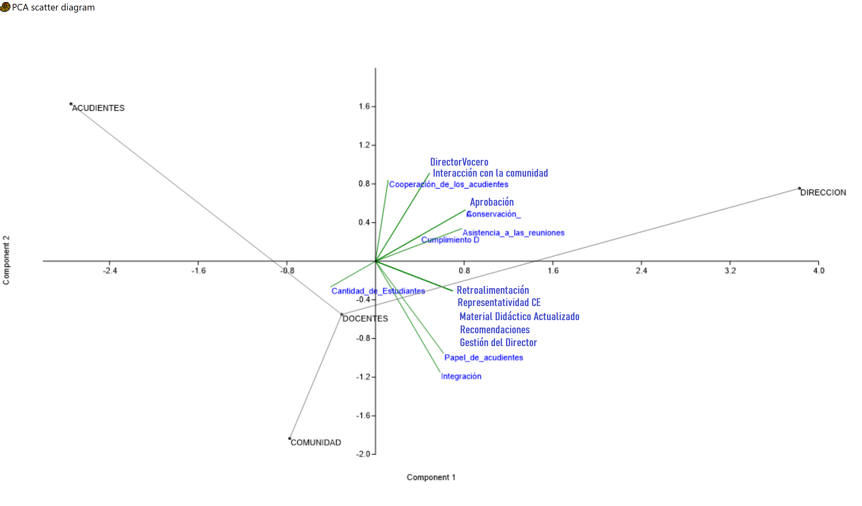 Biplot de Análisis de
Componentes Principales