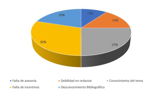 Limitaciones que Presenta el Egresado para la
Producción Científica
