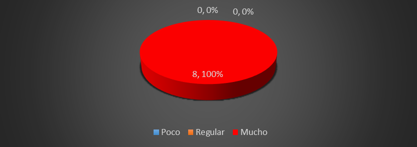 Considera
que el manual de usuario le apoya 