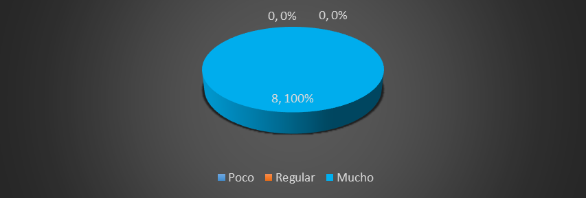 Frecuencia del uso de
la Plataforma WEB 