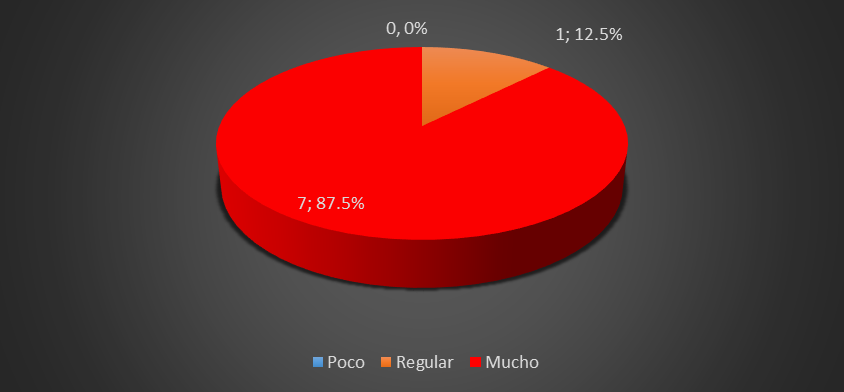 Necesidad de
Capacitación en el uso de la plataforma WEB