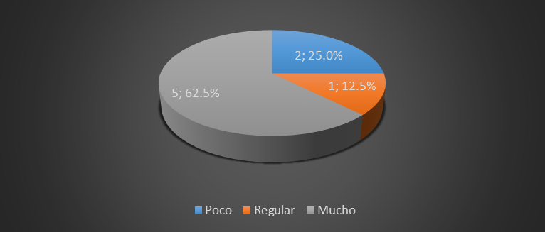 Nivel de conocimiento
de la plataforma WEB
