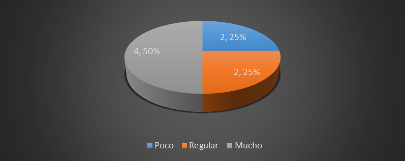 Nivel de Conocimiento
de las funciones de la plataforma