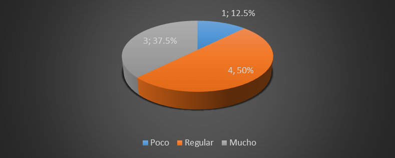 Nivel
de conocimiento del uso de la plataforma