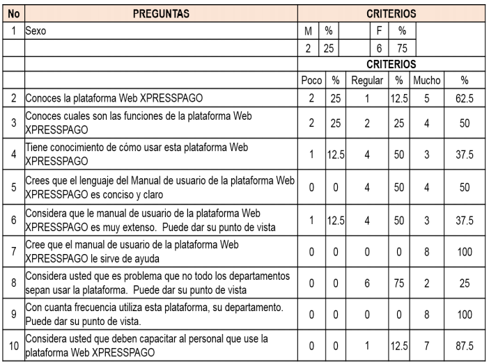 Cuestionario-diagnóstico y ponderación de los
resultados