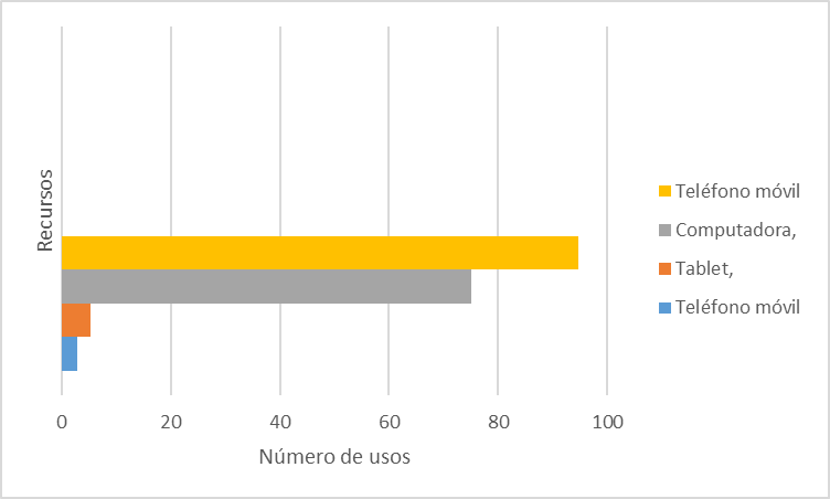 Distribuci&oacute;n de la muestra seg&uacute;n los recursos tecnol&oacute;gicos utilizados