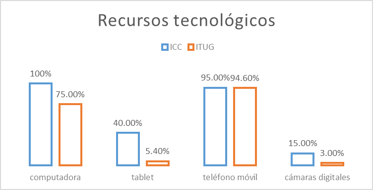 Distribuci&oacute;n
  de la muestra seg&uacute;n los recursos tecnol&oacute;gicos utilizados en ambas sedes