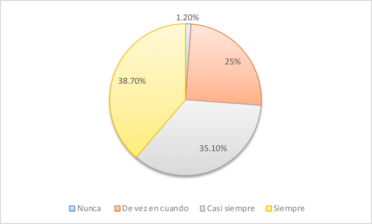 Distribuci&oacute;n
  de la muestra seg&uacute;n Habilidades Digitales