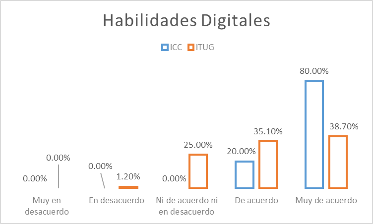 Distribuci&oacute;n
  de la muestra seg&uacute;n Habilidades Digitales en ambas sedes