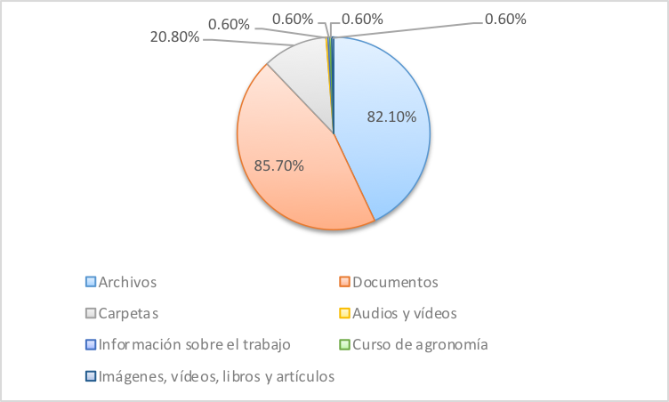 Distribuci&oacute;n de la
  muestra seg&uacute;n tipo de informaci&oacute;n digital que se
  comparte con otros.
