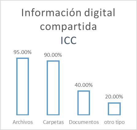 Distribuci&oacute;n
  de la muestra seg&uacute;n tipo de informaci&oacute;n digital que
  se comparte con otros en ambas sedes