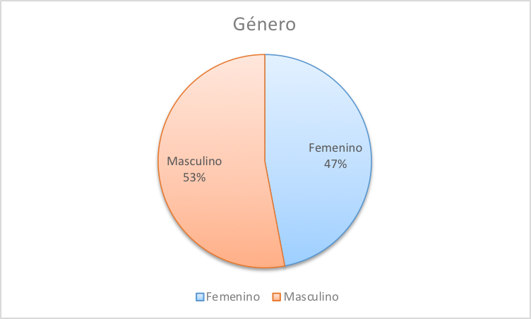 Distribuci&oacute;n de la muestra seg&uacute;n el G&eacute;nero