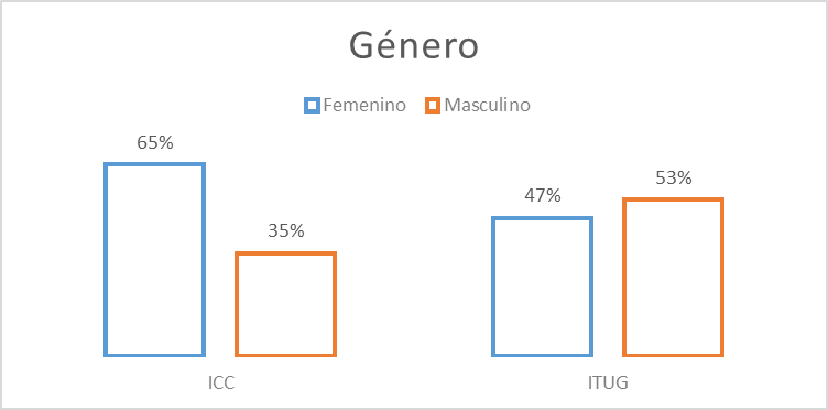 Distribuci&oacute;n seg&uacute;n el G&eacute;nero y sede escolar