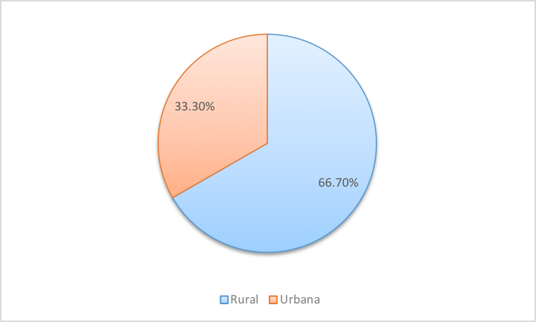 Distribuci&oacute;n
  de la muestra del ITUG  seg&uacute;n el &laquo;Lugar
  de procedencia&raquo;