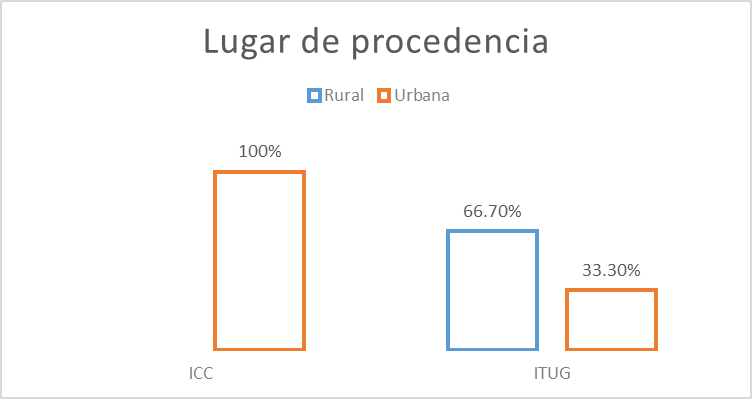 Distribuci&oacute;n
  de las muestras ITUG e ICC seg&uacute;n el &laquo;Lugar de procedencia&raquo;