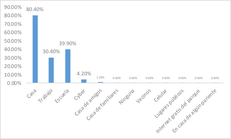 Distribuci&oacute;n
  de la muestra seg&uacute;n el &laquo;Lugares de acceso a internet&raquo;