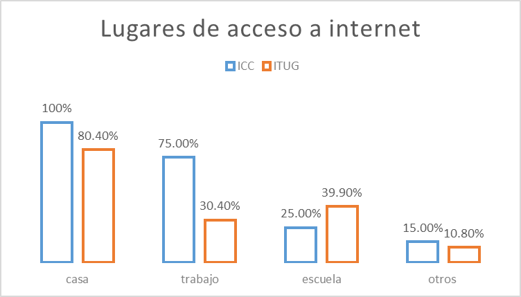 Distribuci&oacute;n
  de las muestras ITUG e ICC seg&uacute;n el &laquo;Lugares de acceso a
  internet&raquo;