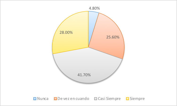 Distribuci&oacute;n de las muestras ITUG seg&uacute;n si &laquo;comparan o cuestionan la informaci&oacute;n que
  consultan en Internet&raquo;