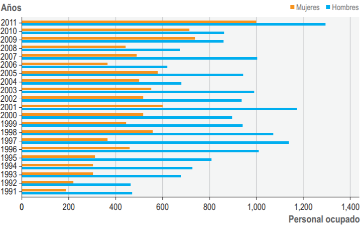 Cantidad de investigadores panameños según SENACYT 1991 – 2011
