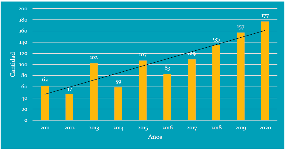 Cantidad de investigadores panameños según SENACYT 2011 - 2020