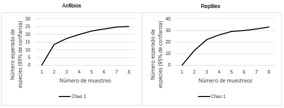 Curvas de acumulación de especies de la riqueza
observada y la riqueza estimada (95% de confianza), de anfibios y reptiles, estación
lluviosa y seca del período 2019 y 2021 en el Centro Ecológico Wetso, PILA,
Bocas del Toro