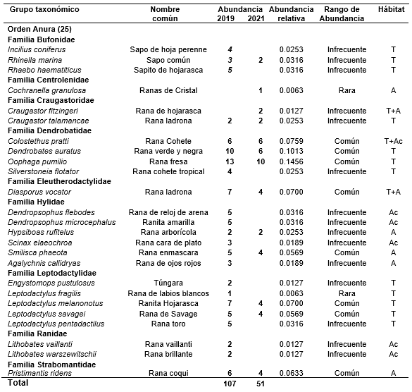 Listado de las especies
de anfibios y reptiles de Wetso, PILA, Bocas del Toro