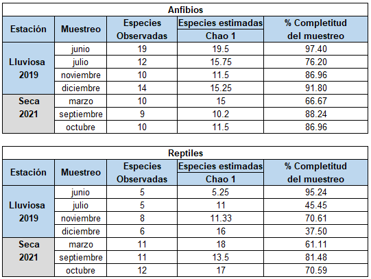 Completitud del muestreo de especies observadas y
estimadas para el Centro   

    Ecológico
Wetso, PILA, Bocas del Toro.