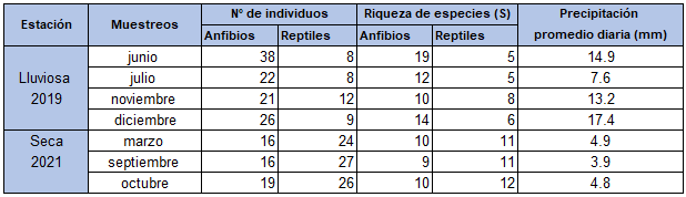 Variación mensual del número de individuos, riqueza de
especies y la precipitación  

 promedio diaria (mm) en el Centro Ecológico
Wetso, PILA, Bocas del Toro