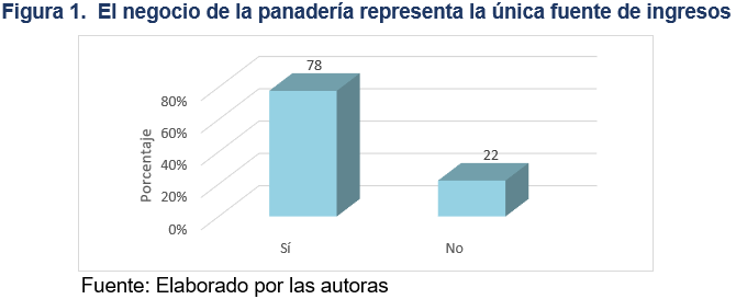 El negocio de la panadería representa la única fuente de ingresos
