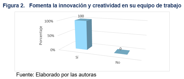 Fomenta la innovación y creartividad en su eequipo de trabajo