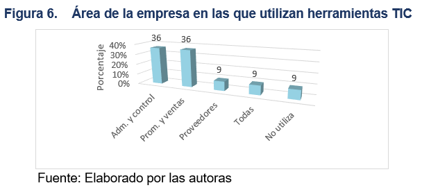 Área de la empresa en las que utilizan herramientas TIC